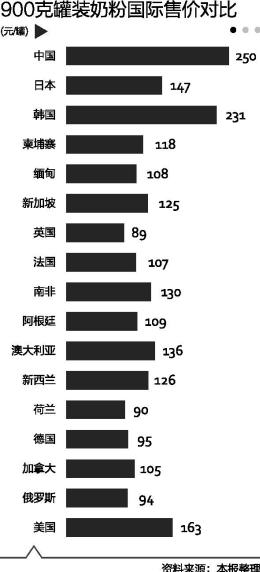 中國(guó)奶粉為什么遠(yuǎn)高于外國(guó)奶粉