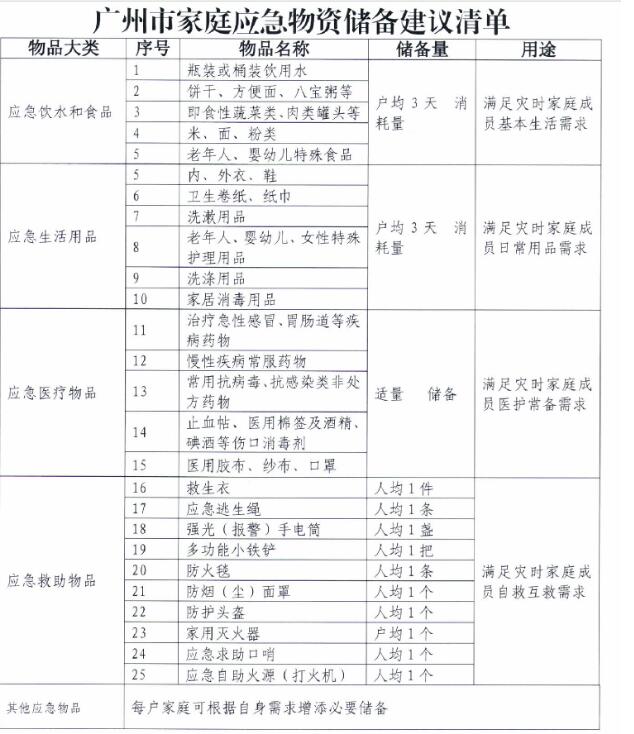 2022年家庭應(yīng)急物資儲備建議清單