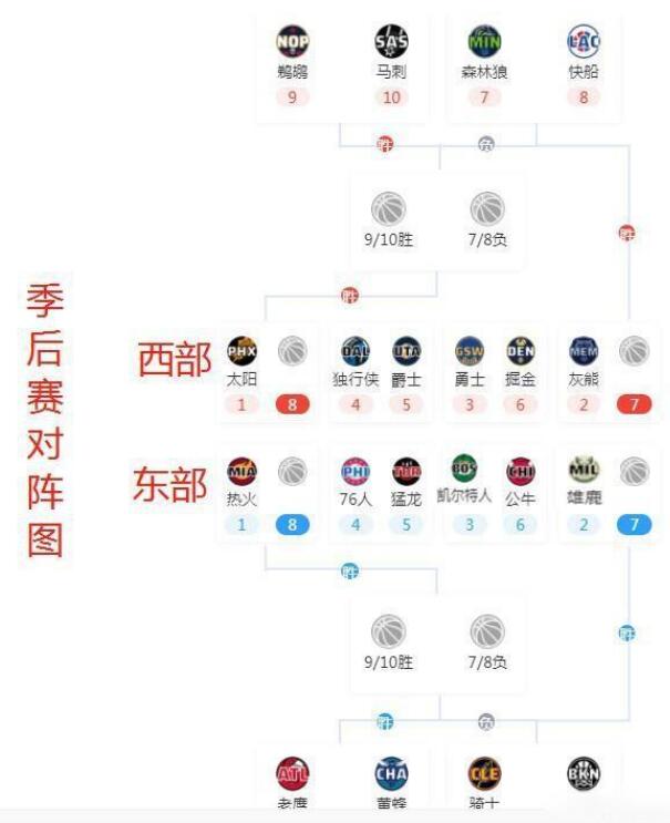 2022年nba季后賽對(duì)陣表