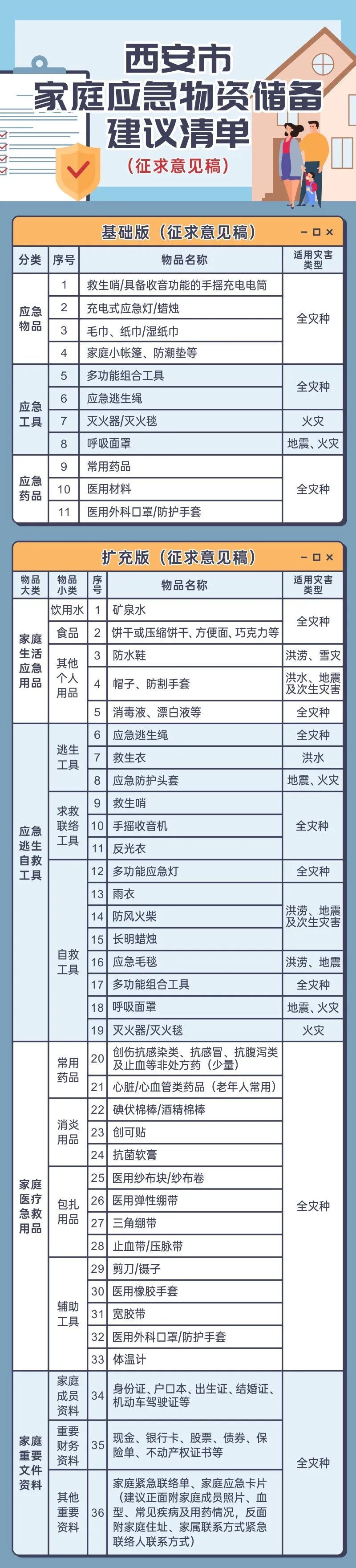 家庭應(yīng)急物資儲備建議清單